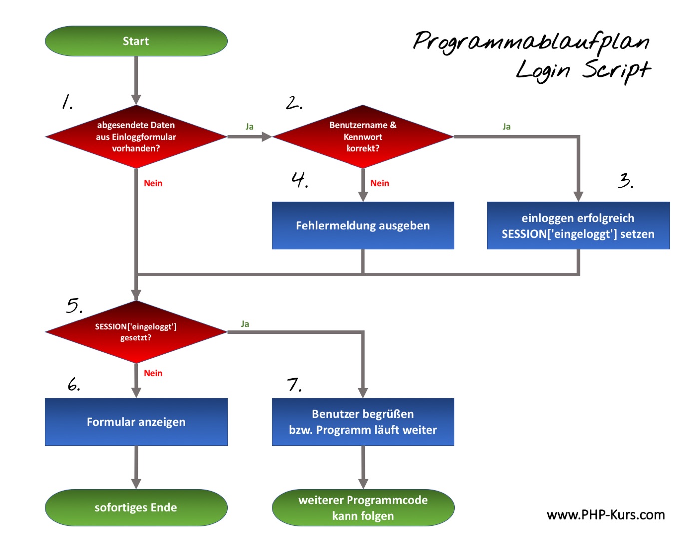 Programmablaufplan Login Script PHP